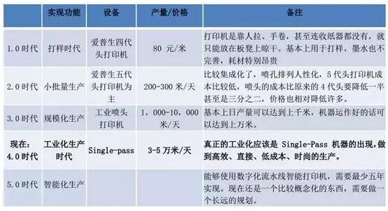 不同印染工藝速度、市場份額比較